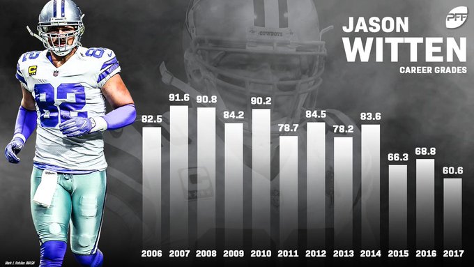 Setting realistic expectations for Cowboys TE Jason Witten
