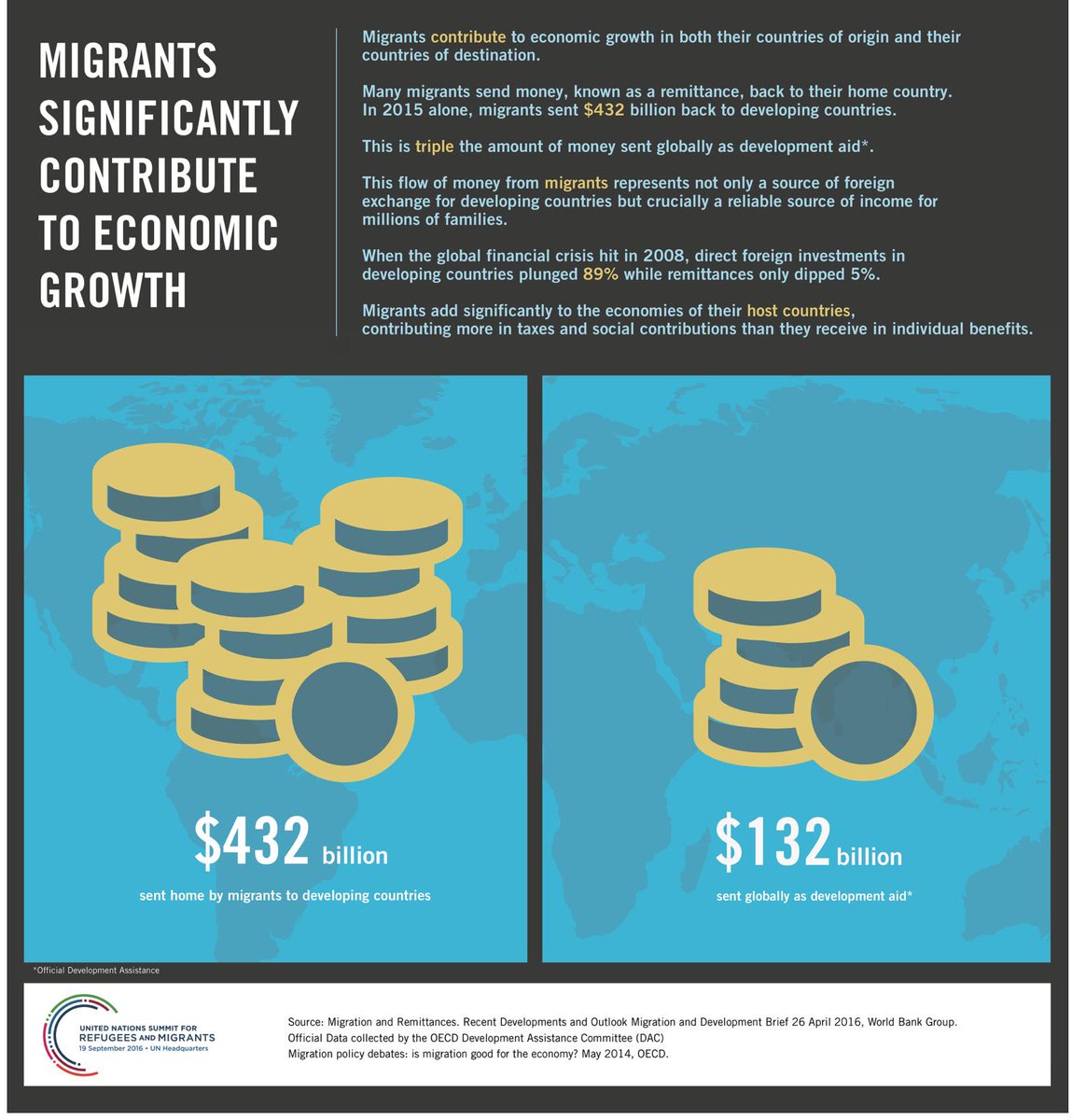 sustainbeds's tweet photo. #HRMigrationCollaborations
Did you know migrants make a significant contribution to world economy. To learn more about migration and HR issues attend Human Rights and Migration Conference on 6th March @uniofbeds @MigrantVoiceUK @Mig @lutoncouncil @Refugees @UNAUK @UNmigration https://t.co/y4y8CnEE25