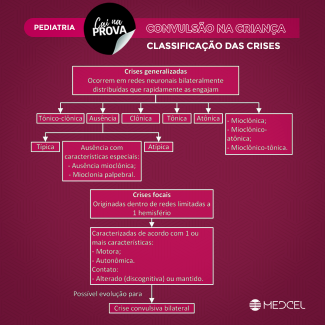 medcel's tweet photo. As crises epilépticas correspondem à manifestação clínica em que a atividade neuronal do córtex cerebral apresenta uma descarga excessiva e de maneira sincrônica.
#medcel #medicina #cainaprova #residenciamedica #pediatria #convulsoes https://t.co/ft8WdKcvEp