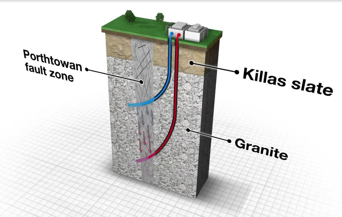 Today UD-1 is at 3,492m &amp; have we started to steer the well, the kick -off point was 3,390m &amp; the inclination is at 5 degrees so far. The well will be steered to intersect the fault zone that we are targeting, more info can be seen in the explainer video: uniteddownsgeothermal.co.uk/videos?wix-vod…