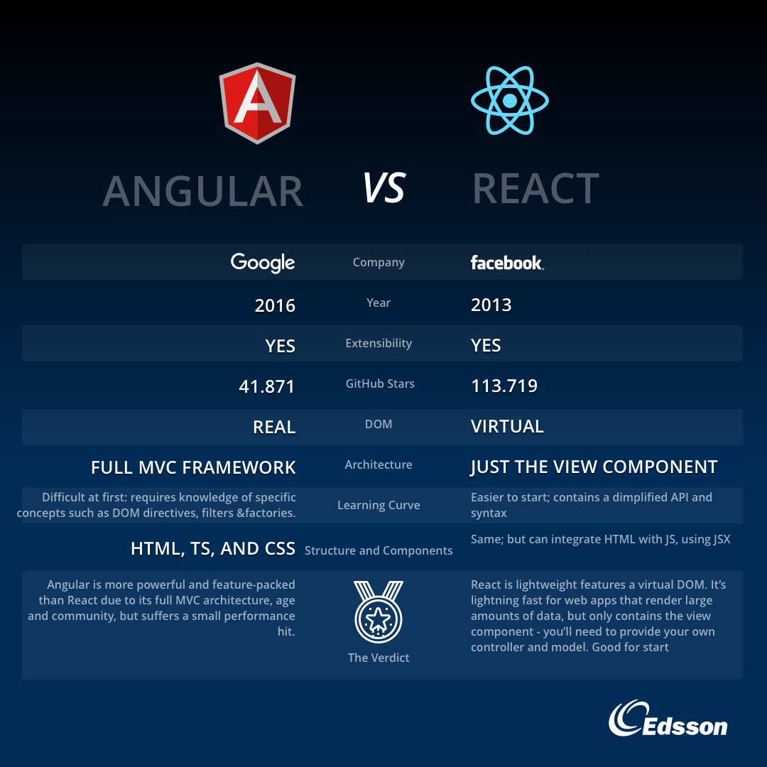 EdssonSoftware's tweet image. #Angular or #React?
Let’s compare two of the most popular web #technologies in 2019. Each one has a lot to offer and it’s not easy to choose between them. Mostly it will depend on the purposes. 

#EdssonTechBattle #edsson #angular #VS #react #frameworks