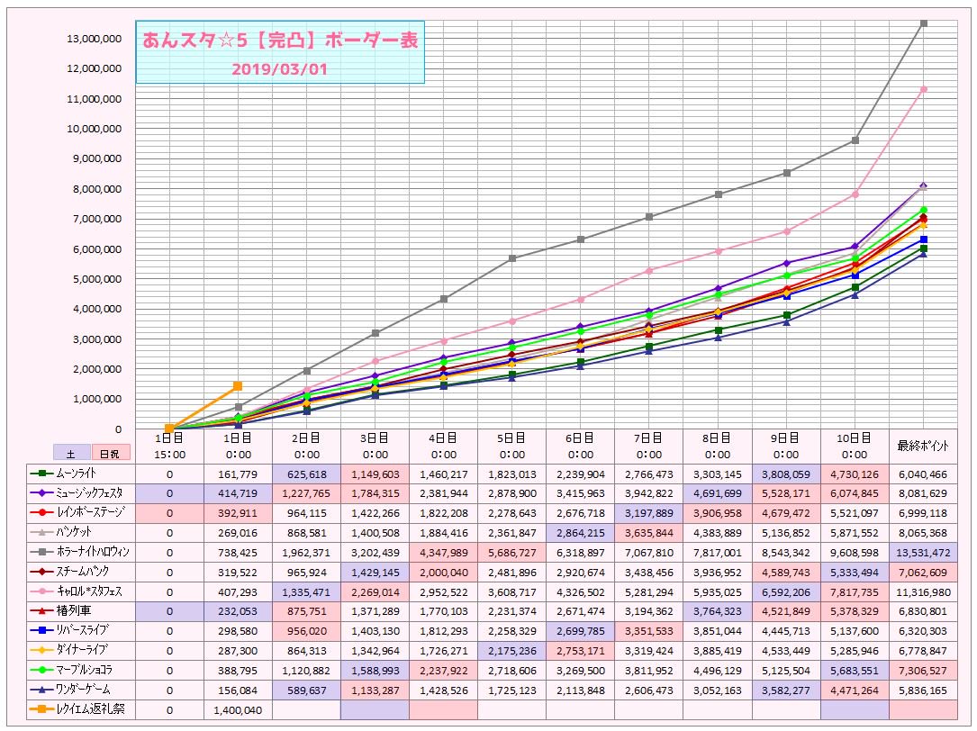 あんどー あんスタ 5 完凸 ボーダー表 19 03 01 0 00 T Co 4rtuijdway Twitter