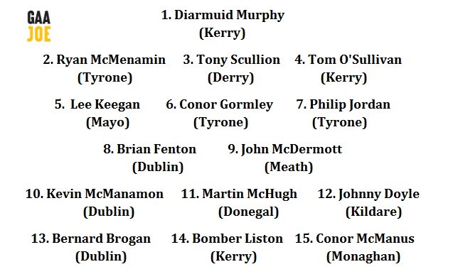 GAA__JOE's tweet image. A team of football legends who never made their county minor side

#NeverGiveUp