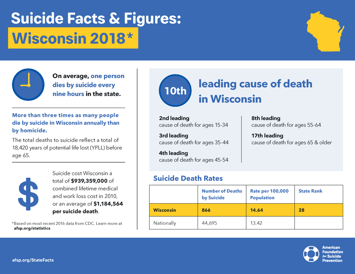 Fipple (@fippleinc) on Twitter photo Do you know the facts about your state? #Wisconsin
#Knowledge is key to #suicideprevention ,Through #education and #suicideawareness, we can create change.
Thanks to <a href="/AFSPAZ/">AFSP - Arizona</a> for the Graphic! Do you know the facts about your state? #Wisconsin
#Knowledge is key to #suicideprevention ,Through #education and #suicideawareness, we can create change.
Thanks to <a href="/AFSPAZ/">AFSP - Arizona</a> for the Graphic!