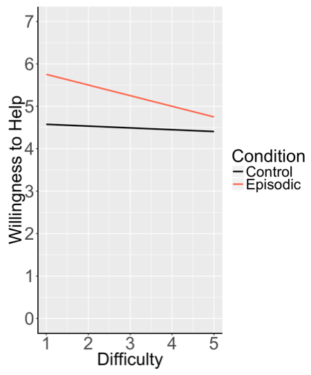 A role for the medial temporal lobe subsystem in guiding prosociality: the effect of episodic processes on willingness to help others
academic.oup.com/scan/advance-a…

"Our willingness to help may be guided, in part, by how easily we can construct imagined and remembered helping episodes"