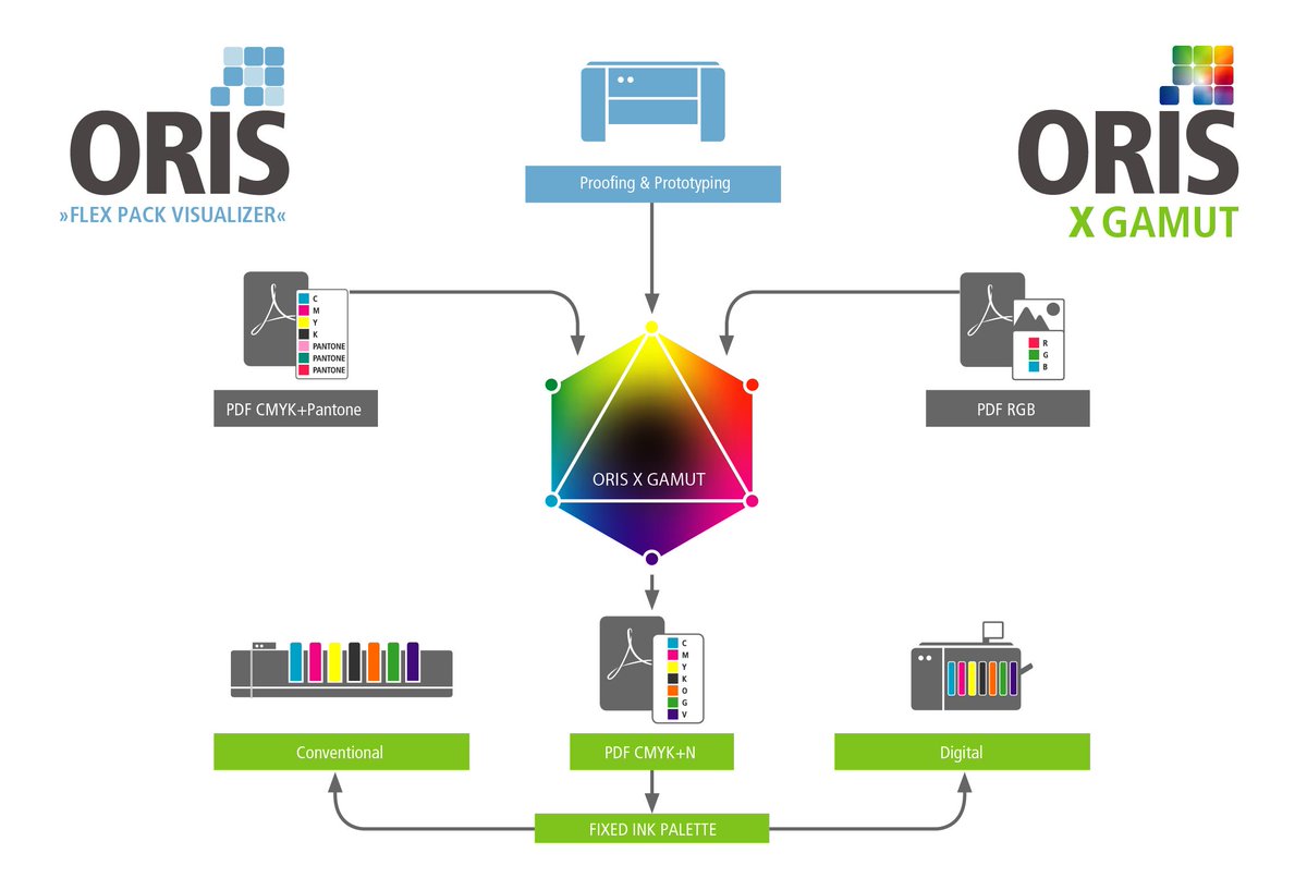 ORIS4COLOR's tweet photo. For #Color on the production side, there is a new, easy way to eliminate frustration &amp; increase productivity. Learn more about how you can leverage ORIS X Gamut &amp; #ExpandedGamutPrinting today https://t.co/IHky9v4eCF https://t.co/dJbgUdDPwi