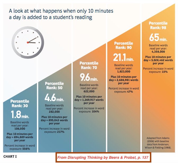 3rd-5th grade teachers, research shows that teachers who continued to provide 30min.of uninterrupted self-selected independent reading in addition to test prep had greater gains on state assessments! #KellerLiteracy