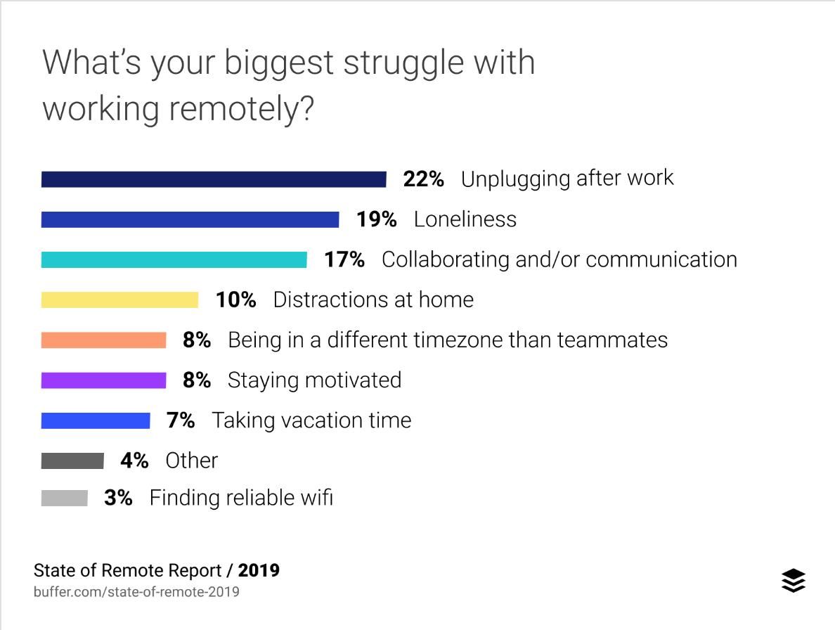 sysarmy's tweet image. State Of Remote Work 2019 by @buffer buffer.com/state-of-remot…