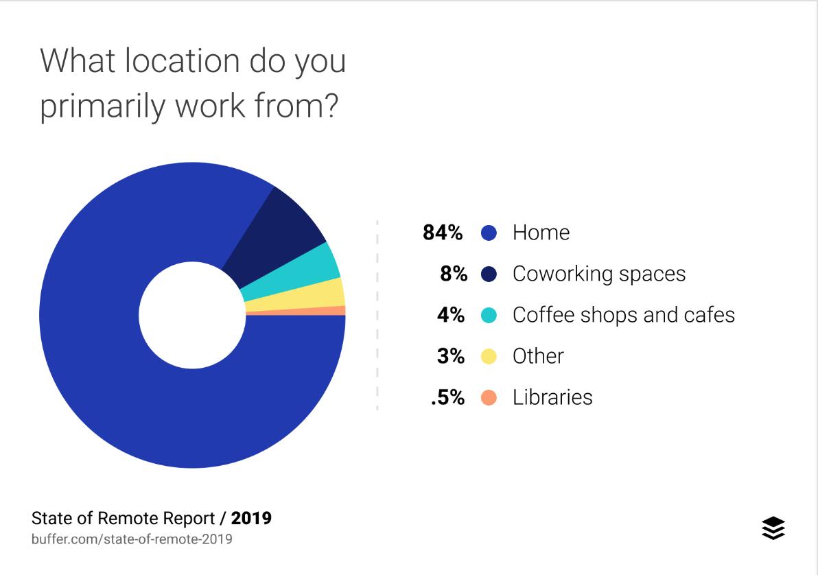 sysarmy's tweet image. State Of Remote Work 2019 by @buffer buffer.com/state-of-remot…