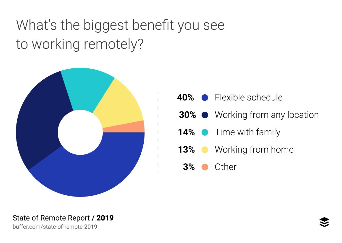 sysarmy's tweet image. State Of Remote Work 2019 by @buffer buffer.com/state-of-remot…
