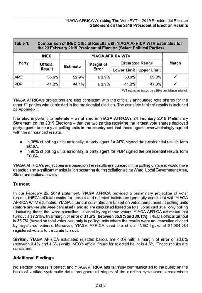 Tolahinges's tweet image. According to YIAGA, their projections are consistent with the official results announced by INEC.
Why is @osita_chidoka crying foul still?
#NextLevelConfirmed
