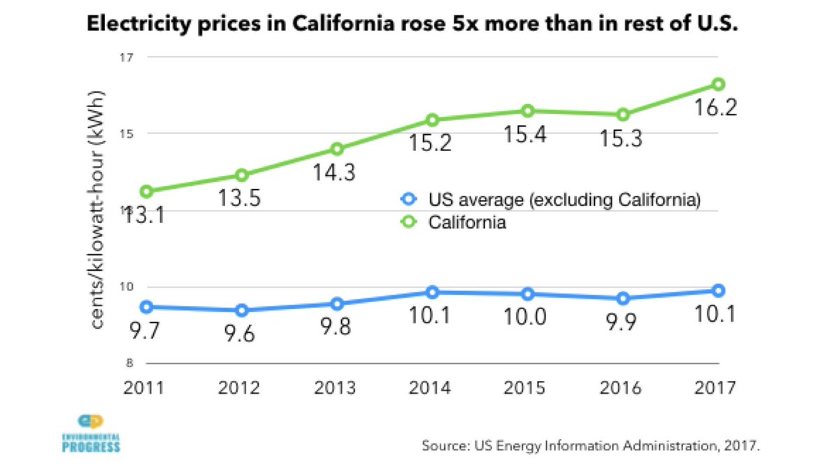 27. Consider California. Between 2011–17 the cost of solar panels declined about 75 percent, and yet our electricity prices rose five times more than they did in the rest of the U.S.