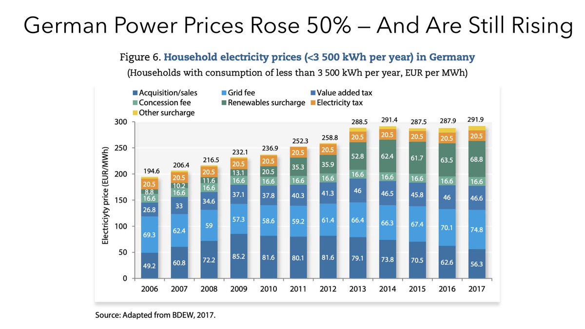 28. It’s the same story in Germany, the world leader in solar and wind energy. Its electricity prices increased 50 percent between 2006–17, as it scaled up renewables.
