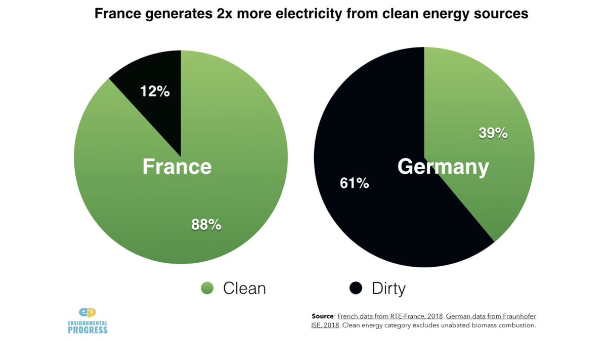 31. Meanwhile, France produces one-tenth the carbon emissions per unit of electricity as Germany and pays little more than half for its electricity. How? Through nuclear power.