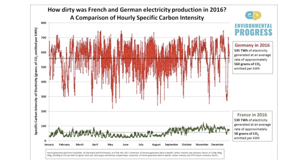 31. Meanwhile, France produces one-tenth the carbon emissions per unit of electricity as Germany and pays little more than half for its electricity. How? Through nuclear power.