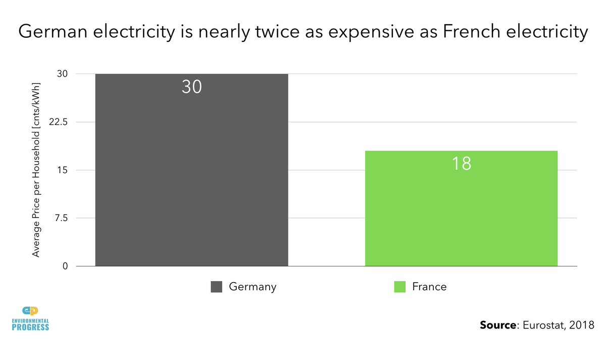 31. Meanwhile, France produces one-tenth the carbon emissions per unit of electricity as Germany and pays little more than half for its electricity. How? Through nuclear power.