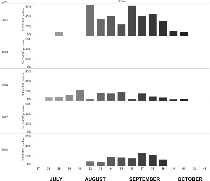 kmess44's tweet photo. JCV: Continued enterovirus D68 circulation in CO in a seasonal biennial pattern temporally correlating with national acute flaccid myelitis spikes Aug-Oct 2014, 2016, 2018. No #EVD68 detections 2015, 2017 with sporadic #AFM cases at background rates. https://t.co/8LzrgvgS2J https://t.co/KoSCZ5XhET