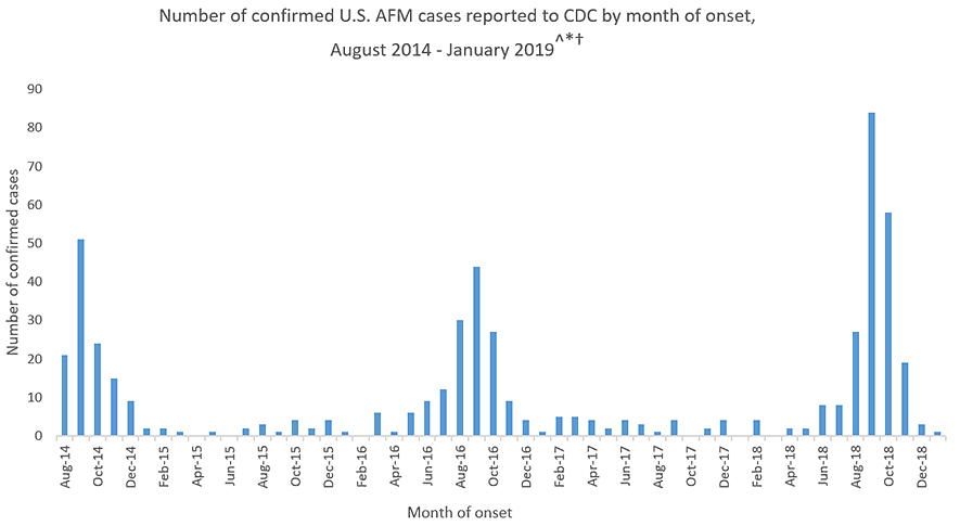 kmess44's tweet photo. JCV: Continued enterovirus D68 circulation in CO in a seasonal biennial pattern temporally correlating with national acute flaccid myelitis spikes Aug-Oct 2014, 2016, 2018. No #EVD68 detections 2015, 2017 with sporadic #AFM cases at background rates. https://t.co/8LzrgvgS2J https://t.co/KoSCZ5XhET