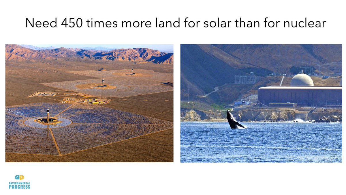 42. Thanks to its energy density, nuclear plants require far less land than renewables. Even in sunny California, a solar farm requires 450 times more land to produce the same amount of energy as a nuclear plant.