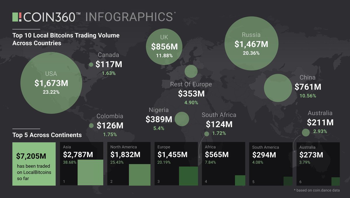 COIN360's tweet image. We always aspire to make data visual, so here's our infographic on @localbitcoins trading volume worldwide.