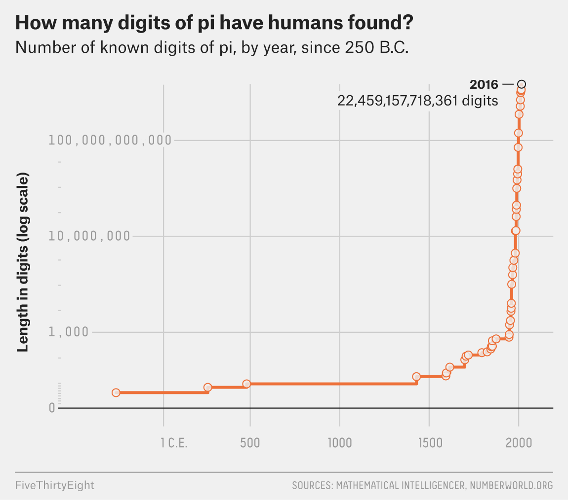 utdanacenter's tweet photo. Day 3 of our #14DaysofPi 
Even After 22 Trillion Digits, We’re Still No Closer To The End Of Pi via @FiveThirtyEight 
https://t.co/WosSdroYal https://t.co/bTFBmaZNSo
