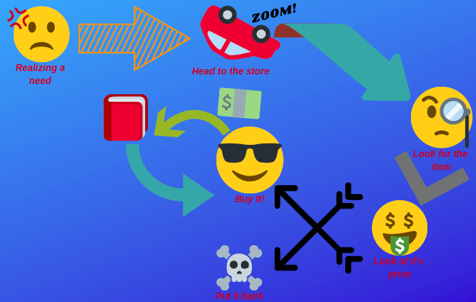 DanielCommaR's tweet photo. Here's a fun flowchart about consumer decision making! My students are really getting the hang of @canva. #CCSDLD19 https://t.co/Uagl45qerC
