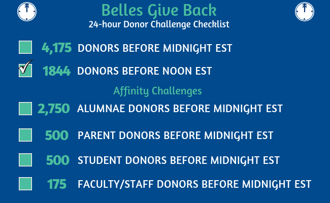 BellesGiveBack's tweet photo. The @saintmarys community has met the first Donor Challenge goal of 1844 donors by noon EST! 🎉 We still need your help to reach the main goal of 4,175 donors by midnight EST. Visit https://t.co/itqTJPWLmA to check out the action.  
#BellesGiveBack #FourSisters175Years https://t.co/QufcwO7vsT
