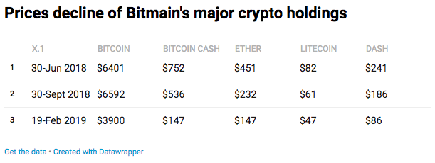 BTCemail's tweet photo. Mining Giant Bitmain Posts $500 Million Loss in IPO Financial Filing https://t.co/1cKmcfF1tk https://t.co/4tfGWuB9n2