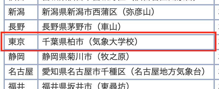 complexsystem's tweet image. 日中アメミルのアプリで雨の様子を見たら、いくつも異常な放射状に雨域が消えていたので、その接点に気象台があるのかも知れない、と思ったら柏にあった。

一番異常に雨域が消えているライン（実線）をたどると、、なんと牛久大仏が鎮座してた笑。

気象レーダーをも惑わす牛久大仏、恐るべしwww