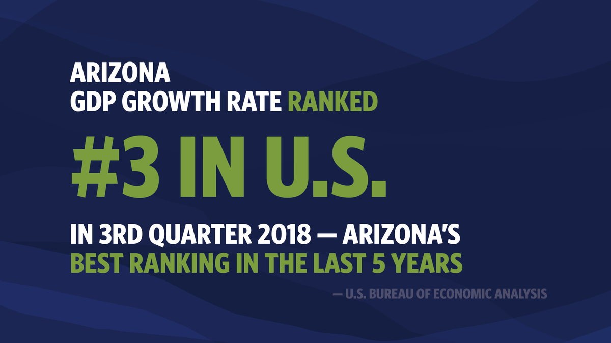 DougDucey's tweet image. Arizona&apos;s economy is booming! AZ ranked #3 in the U.S. for GDP growth in Q3 of 2018, according to new data from @BEA_News. #AZMeansBiz