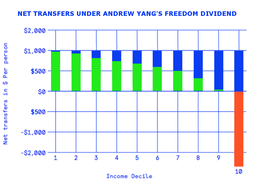 scottsantens's tweet photo. The combo of a 10% VAT with a $12k UBI in @AndrewYangVFA's plan functions as a Negative Income Tax with a 10% clawback rate, but operating through consumption not earnings. The Freedom Dividend is thus a Negative Consumption Tax where those spending over $120k are net payers. https://t.co/cii05m3gQQ