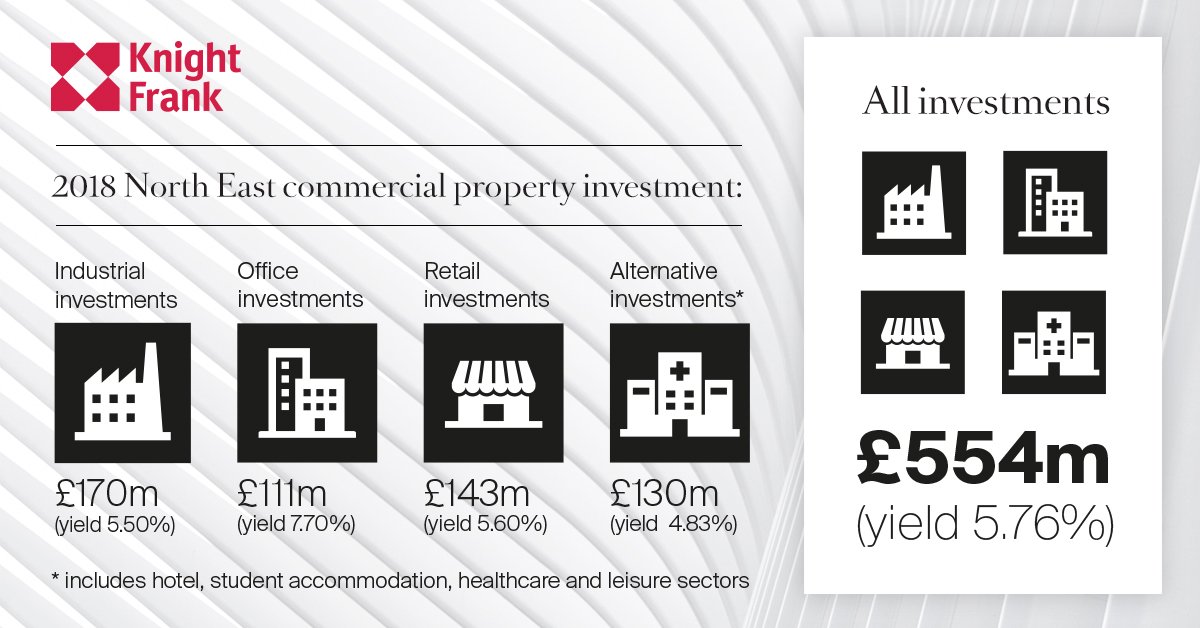 Just a few reasons why a record no. of foreign investors are targeting #NorthEast #England <a href="/Tynetoinvest/">Invest Newcastle</a> <a href="/knightfrank/">Knight Frank</a> 
Our partners <a href="/paddy_matheson/">Paddy Matheson</a> &amp; <a href="/CranstonDj/">Douglas Cranston</a> will be at #MIPIM2019 - get in touch if you'd like to meet up to find out more