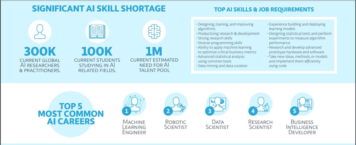 dorait's tweet photo. AI Skills Gap https://t.co/x238P8gVRp
One reason why we are doing
#AIML Talks
#Python, #PyData and #PyML workshops
#ML Themed #Build2Learn Sessions
#AI Themed #nanothons and #hackathons https://t.co/twzExwwbeC