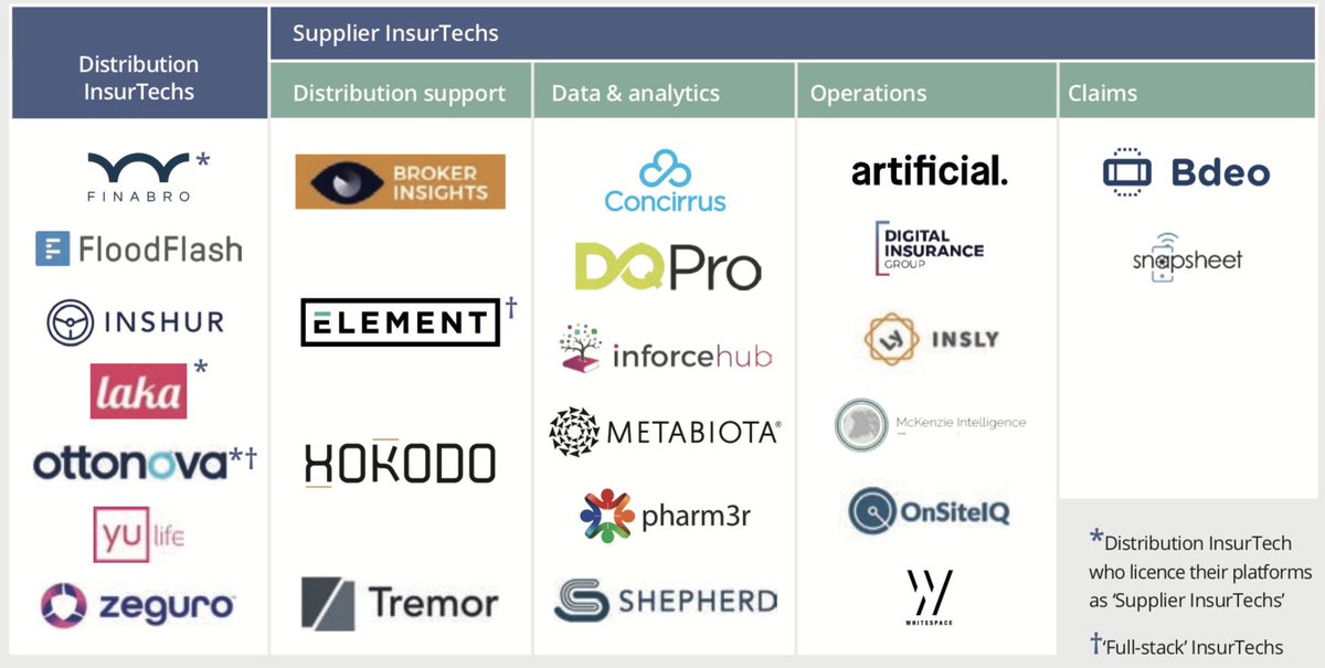 Very excited to be on <a href="/OxbowPartners/">Oxbow Partners</a> - Insurtech Impact 25 which includes the top 25 "emerging technology-led businesses well placed to have an impact on the insurance industry in 2019." 

#Insurtech #proptech #nyctech #startups 

<a href="/MetaPropNYC/">MetaProp</a>, <a href="/anthemis/">Anthemis</a>, <a href="/cornell_tech/">Cornell Tech</a>