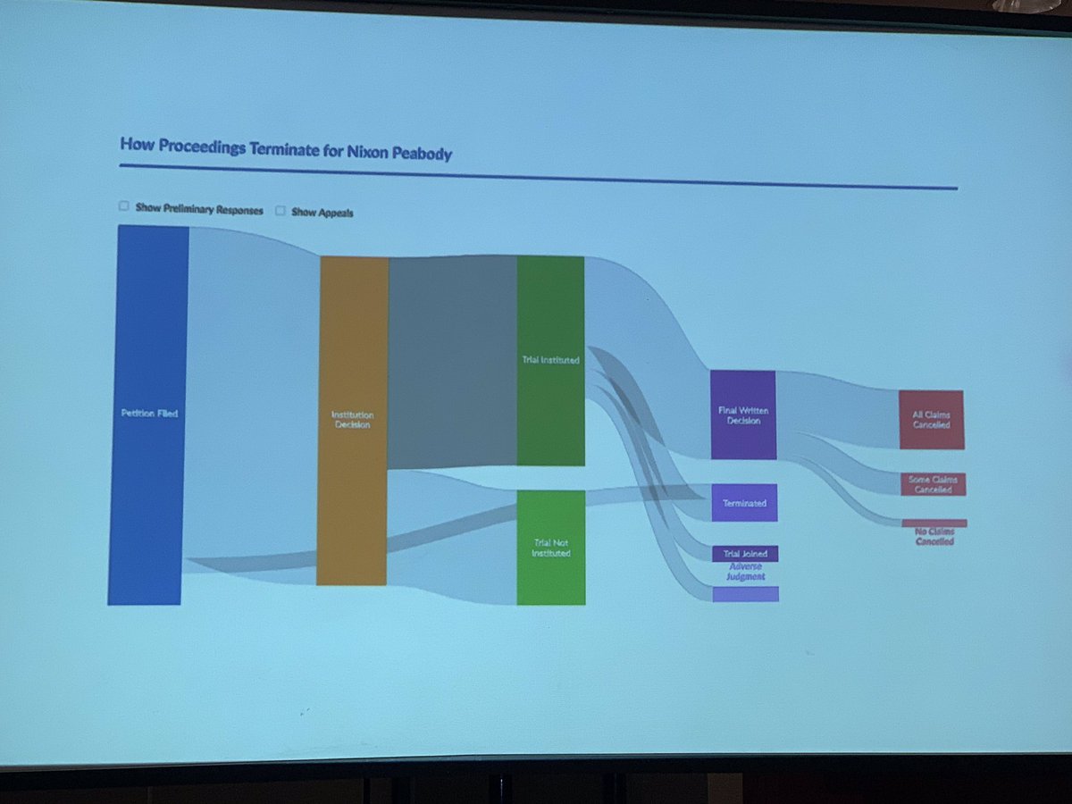 PalaceLaw's tweet image. @EJWalters #DocketAlarm: Answers question “how effective is that firm”. Maps firms journey by client, case.  
It can predict percentage chance of winning/losing case. 250 million document data base. So cool!  Who knew?  #AIRocks.  @fastcase @ABAInnovation  @ABATECHSHOW