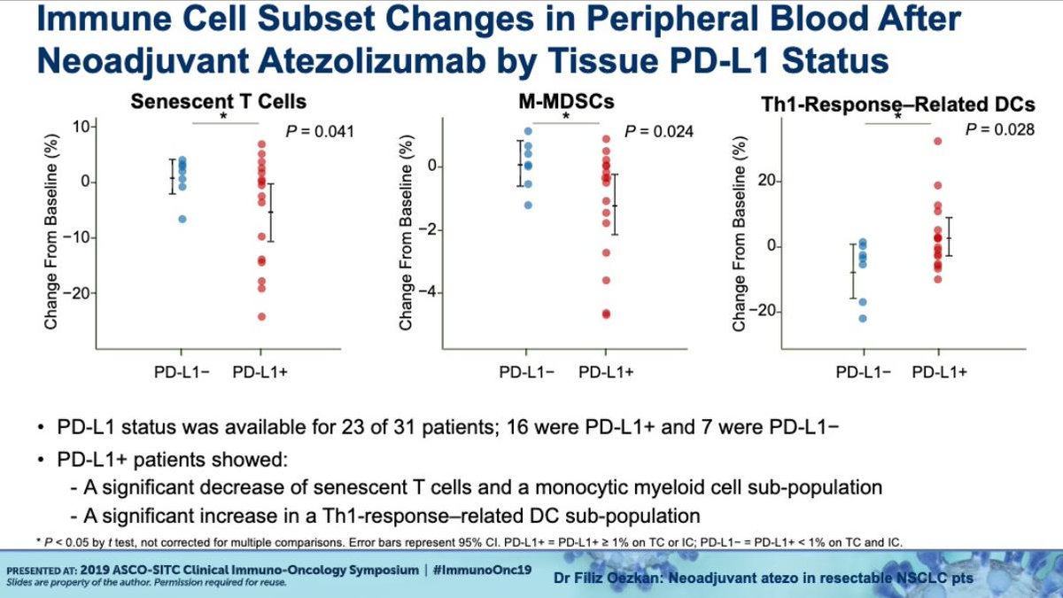 gulleyj1's tweet photo. Neoadjuvant #Immonotherapy in NSCLC. Nice increase in NK cells. May be important in cells not killed by T-cells. #ImmunoOnc19 https://t.co/kw1PJT7bPN