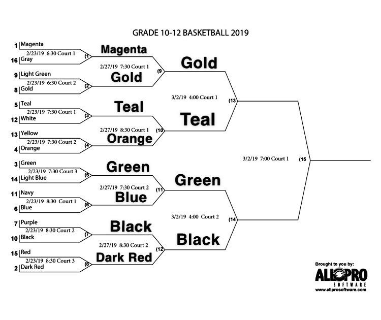 HRBball2K19's tweet photo. The Hempfield Rec Bball 2K19 Final Four is set.... ‼️‼️
GOLD🔥TEAL🔥
GREEN🔥BLACK🔥
On Saturday one of these teams will take home the ship and be able to call themselves... REC CHAMPS🏆#RecBballFinalFour 
#RecChamps #RingSZN 🥇 https://t.co/CKxWijoPfC