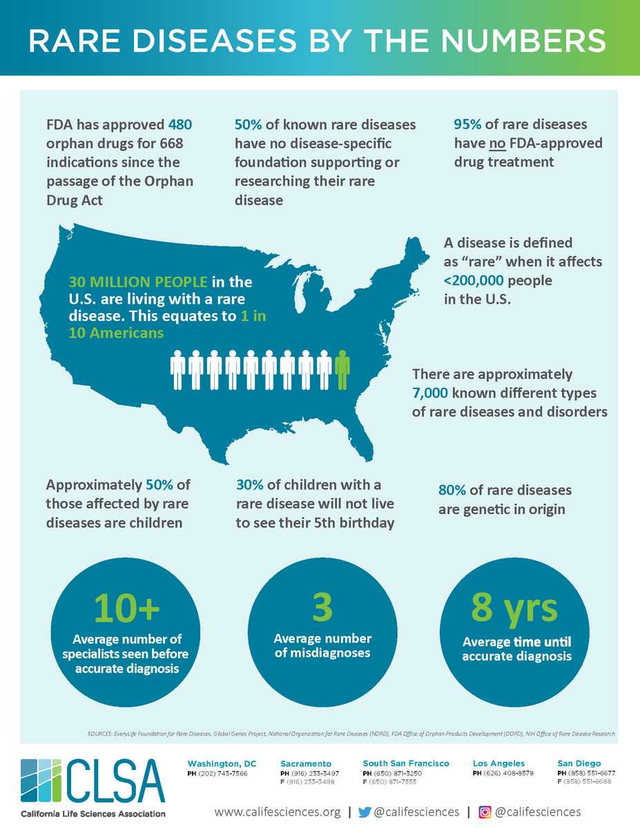 CALifeSciences's tweet photo. Today is #RareDiseaseDay. 30 mil people in the #US are living with a rare disease, which equates to 1 in 10 Americans. View events &amp; learn more on how CLSA advocates for patients in #CALeg &amp; #DC. SHARE to spread the word about the impact of #rarediseases: https://t.co/ipYfauGoSf. https://t.co/ag6oUqHjXp