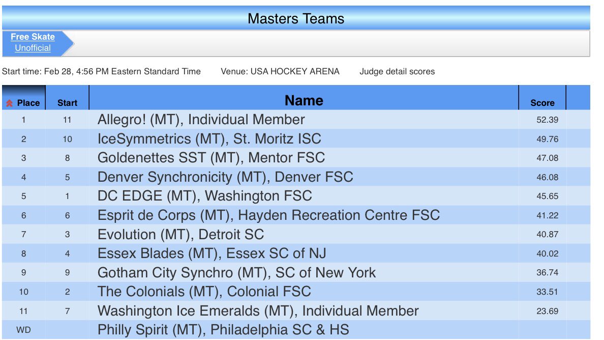 Masters final results #SynchroChamps19