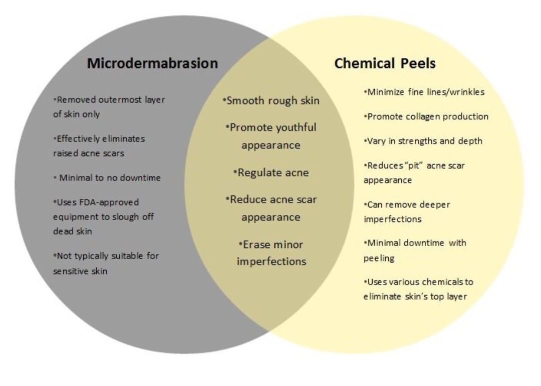Novospa's tweet image. While both treatments are considered a form of exfoliation the simplest explanation is microdermabrasion is a physical exfoliation and peels are a chemical exfoliation! Either way we’ve got you covered! #novospa #torontospas #yorkvillespa #dayspa #skincare #wellness #beautytips