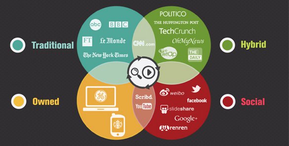 K_hart807's tweet photo. @ProfTRL #Comm390_SP19 The Edelman Cloverleaf helps to guide our thinking when it comes to evolving media and platforms. This cloverleaf displays how the 4 parts of the media environment intersect and play into one another. https://t.co/7VfAxBMfp2