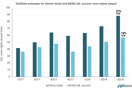 yipitdata's tweet image. Our data, which aligned with BKNG’s disclosure of 20%+ share of room nights from its non-hotel segment, suggests that despite Airbnb’s scale it grew well in excess of BKNG in 2018. yipitdata.com