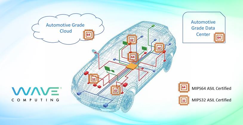 Did you know Wave's MIPS Processors Power 80% of Today’s ADAS-Enabled Automobiles? Find out more here: bit.ly/2UbWT91