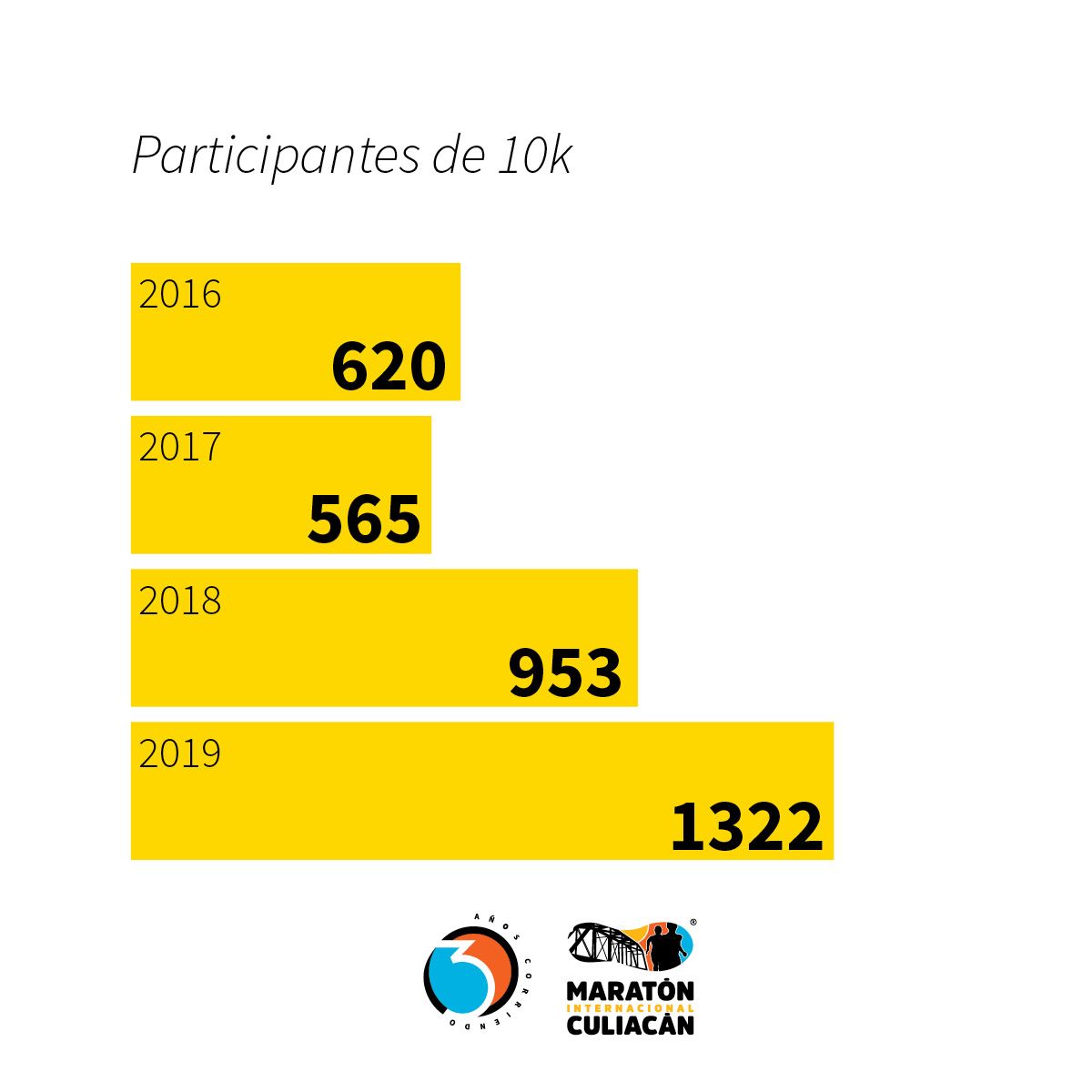 CuliacanMaraton's tweet photo. #30AñosCorriendo https://t.co/iMFOvj2g75