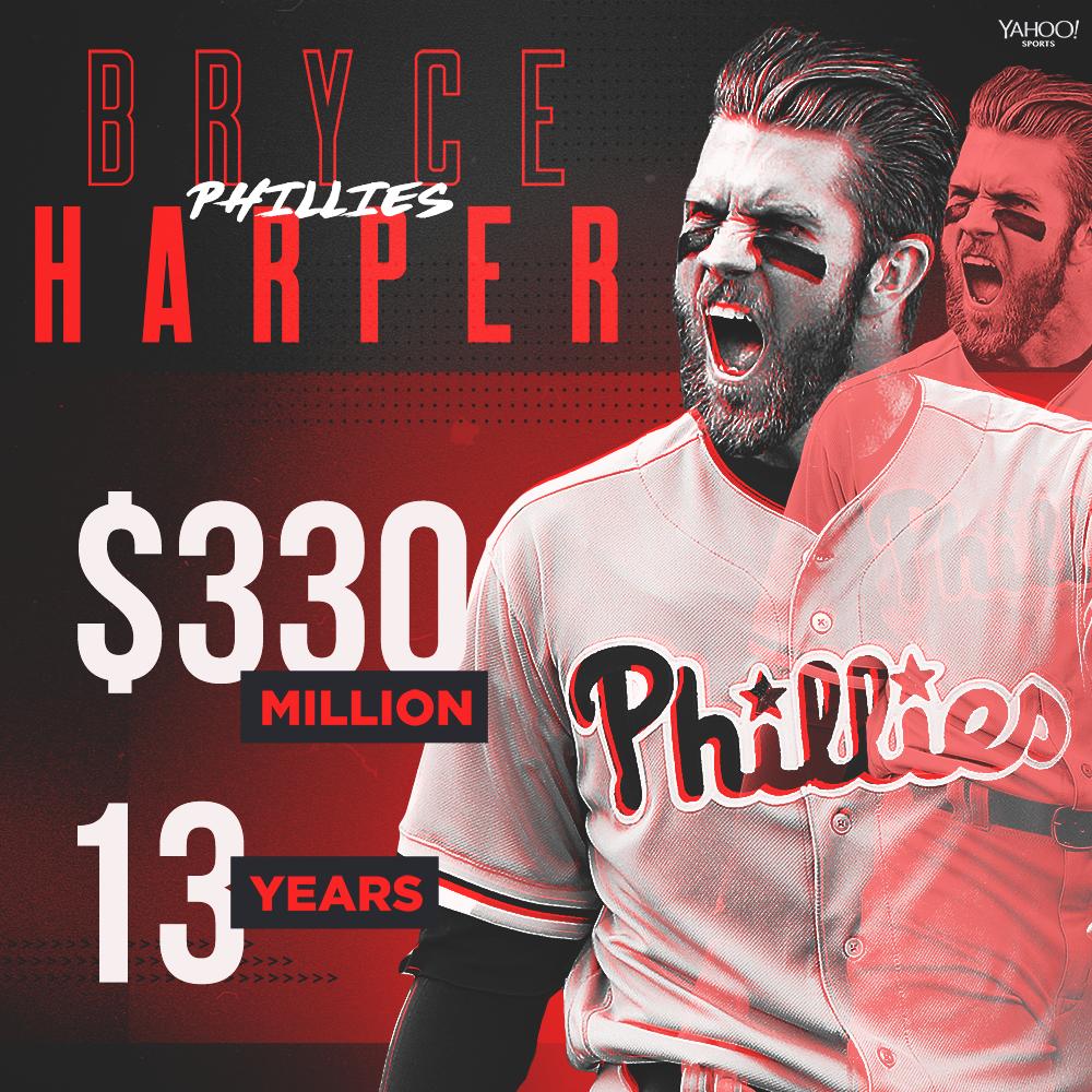 MLByahoosports's tweet photo. Bryce Harper is going to the #Phillies on a 13-year (!!) deal worth $330 million.

What you need to know ➡️ https://t.co/zLpJ2eKVIj https://t.co/z1SfNzjvbJ