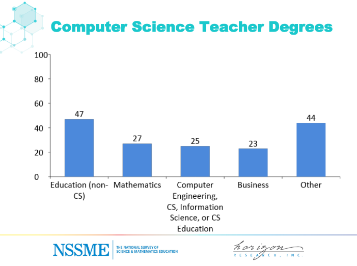 CSforALL's tweet photo. The room was completely surprised by the high rate of CS degrees held by HS CS teachers. #CSforALL #NSSME #SIGCSE2019 https://t.co/UBsPHQPEAW