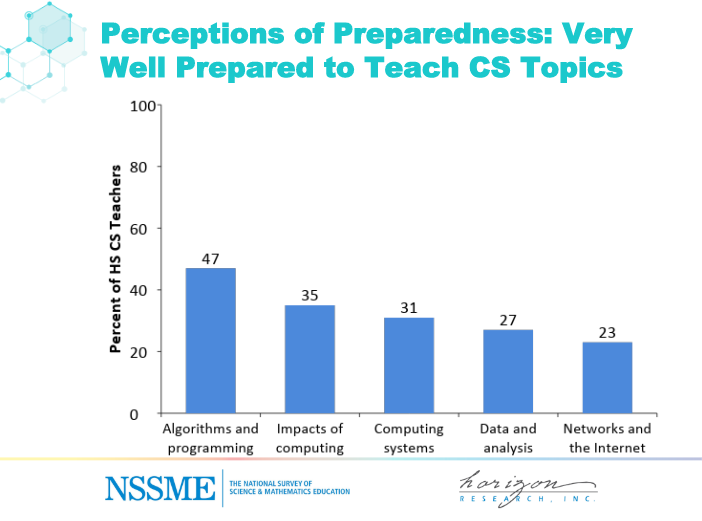 CSforALL's tweet photo. Clear indication of the need for advanced teacher development called for in #SCRIPT https://t.co/TDFEHZzAw2 #CSforALL #NSSME #SIGCSE2019 @csteachersorg https://t.co/3vw9qdjfSI