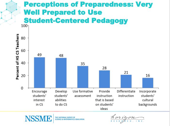 CSforALL's tweet photo. Advanced teacher development needs to include more than just CS content #Pedagogy #CSforALL #NSSME #SIGCSE2019 #CulturallyRelevant
Check out resources from https://t.co/1Gbr6zkIFf to see how #CS4ALLNYC is doing it! https://t.co/Tq61An2smX