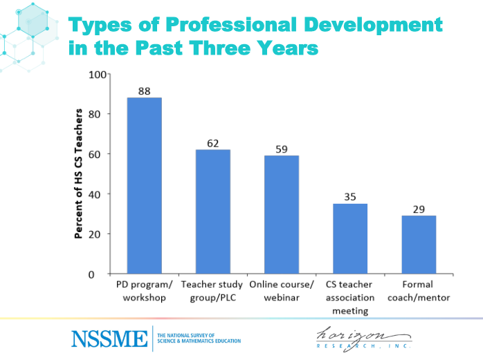 CSforALL's tweet photo. Computer science teachers show a diverse set of options for PD over the last 3 years. #CSforALL #NSSME #SIGCSE2019 https://t.co/9jy6o4xWwW
