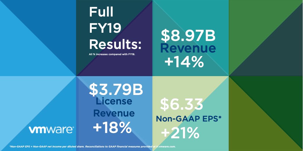 vmwarenews's tweet image. #BreakingNews: VMware announces record annual revenue of $8.97 billion, increasing 14% year-over-year. $VMW #VMware